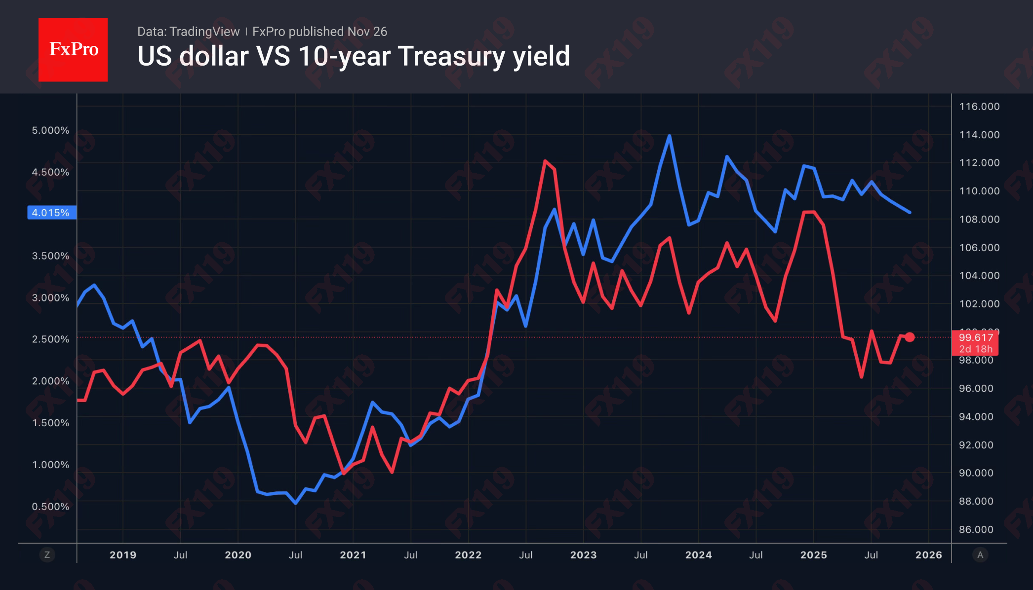 1764209893578576.png USD-UST10Y_251126.png