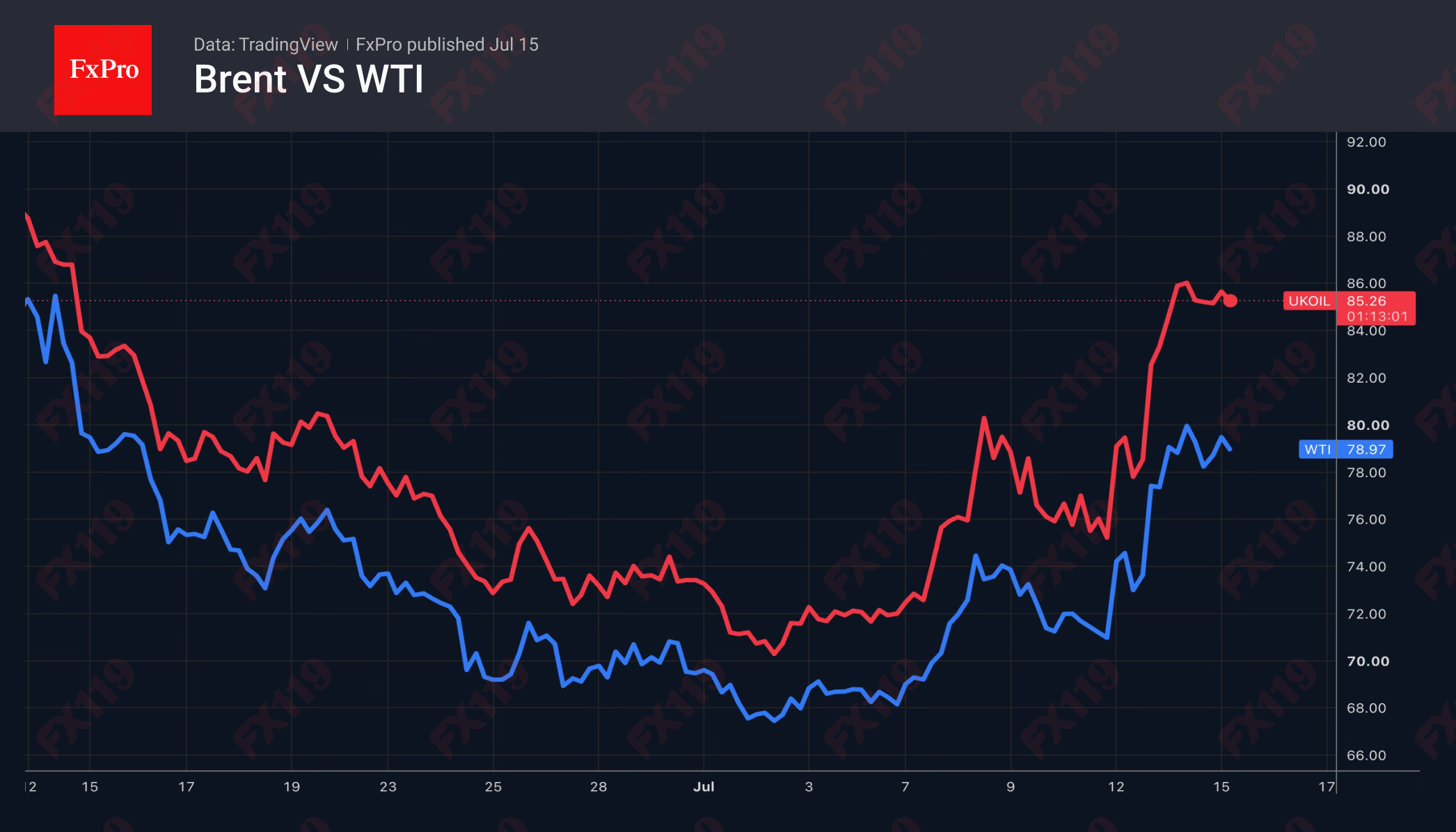 2_Brent-WTI_260715.png