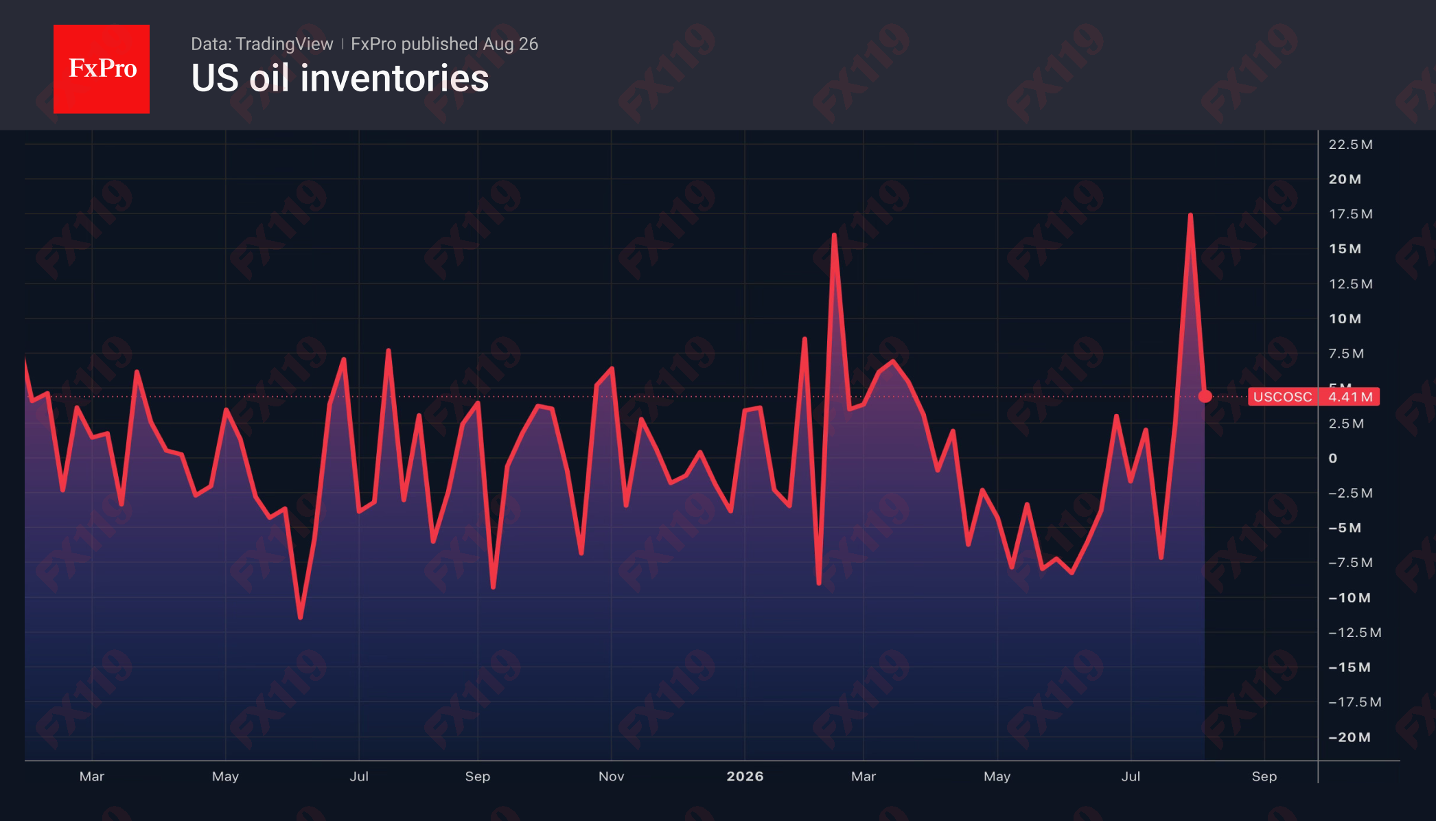1787803334496886.png 2_USOilinventories_260826.png