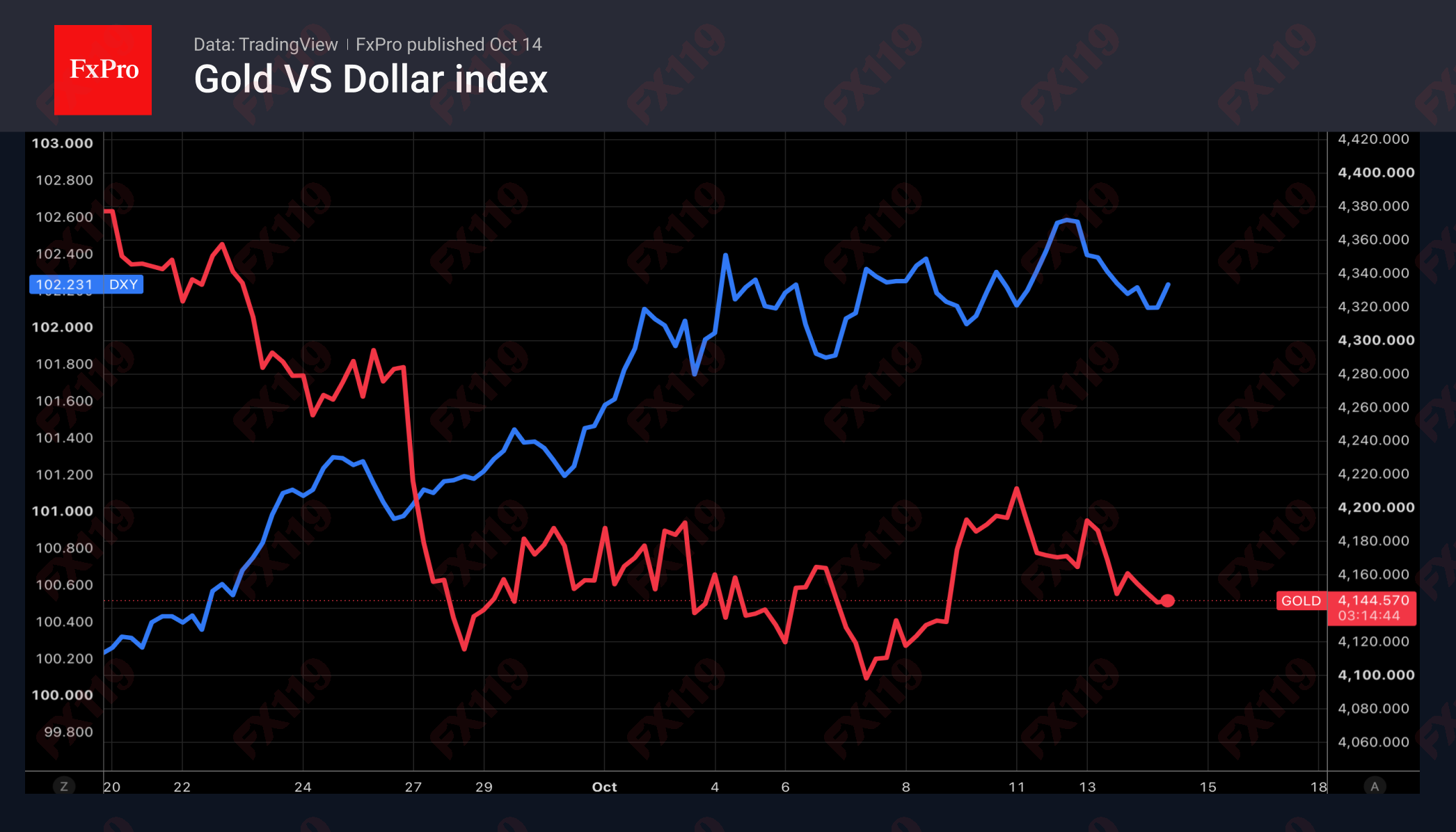 1_Gold-DXY_261014.png